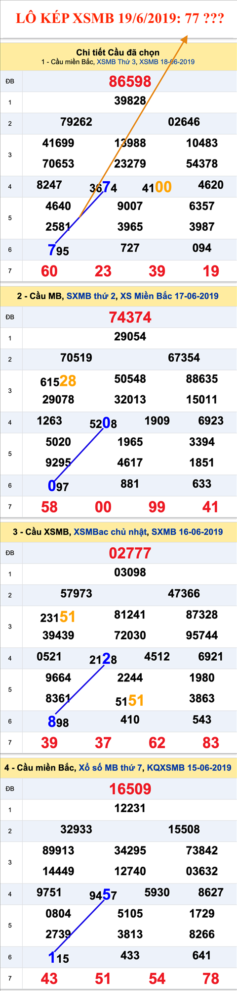 An so kep thu nhi - Lo kep XSMB 19-6-2019 An so kep thu nhi - Lo kep XSMB 19-6-2019